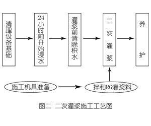 红旗灌浆料施工工艺—文字完整版